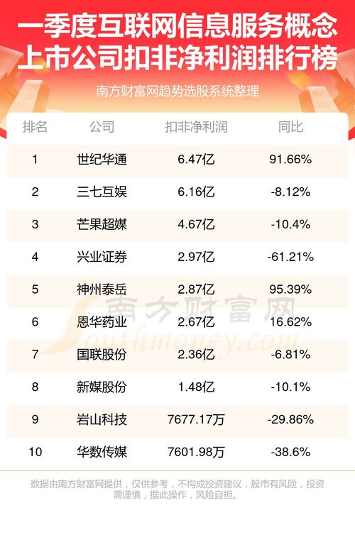 2024年第一季度互联网信息服务概念上市公司净利润排名前十强